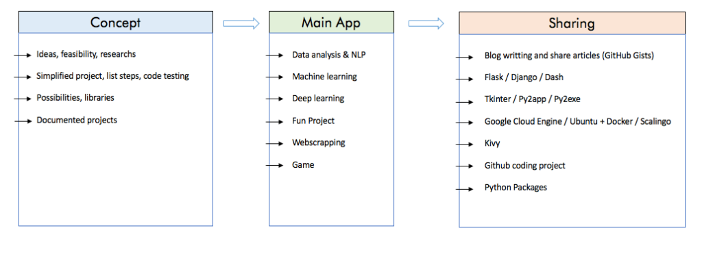 Python process concept to app